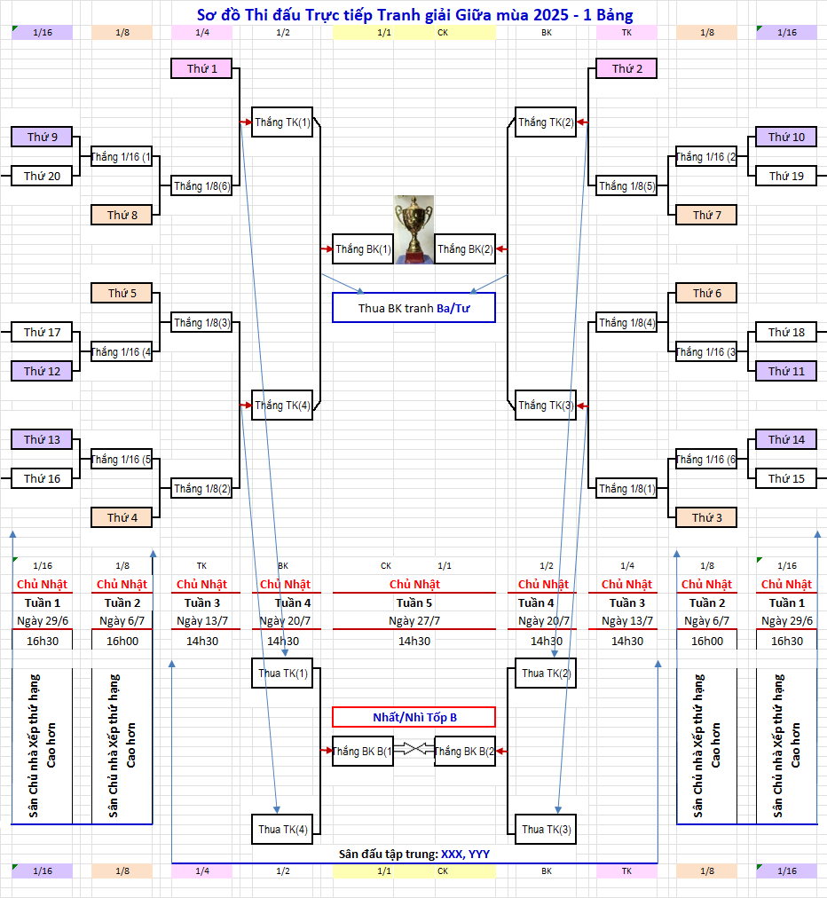 Sơ đồ Tranh giải Giữa mùa 25_1 Bảng.png
