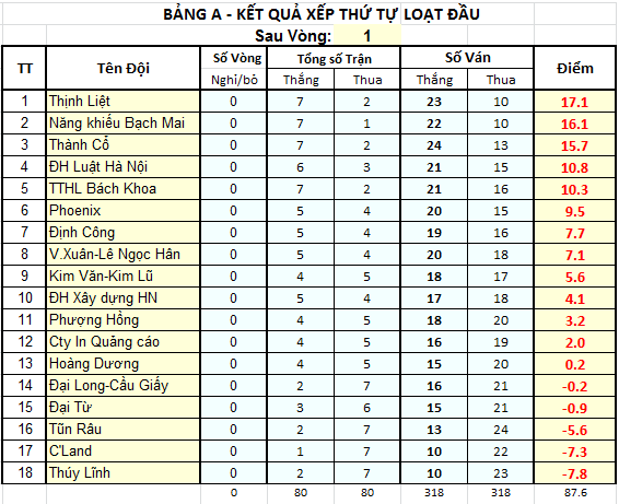 Xếp TTA sau vòng 01.png