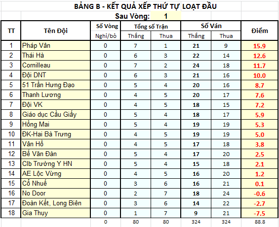 Xếp TTB sau vòng 01.png